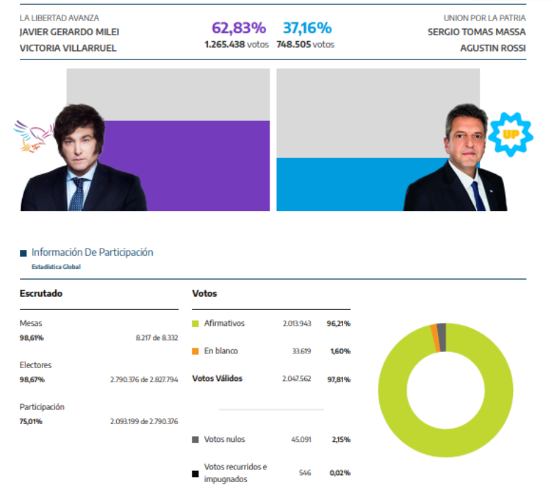 Elección de Milei en Santa Fe