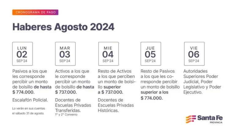Pago de haberes de agosto a estatales provinciales