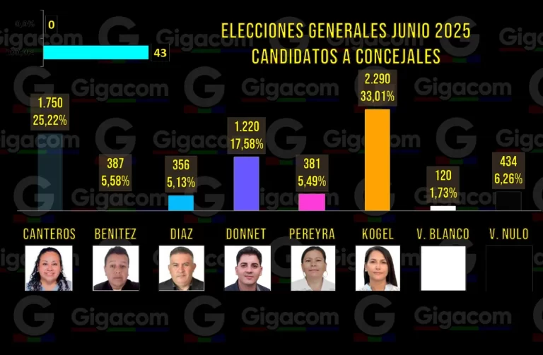 Eleccion a concejales GIGACOM