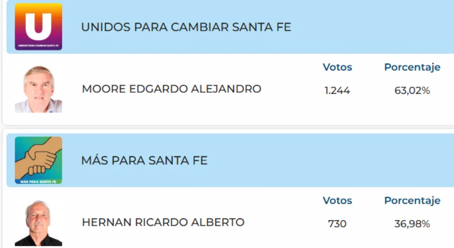 Alejandro Moore reelecto como presidente comunal de Alejandra