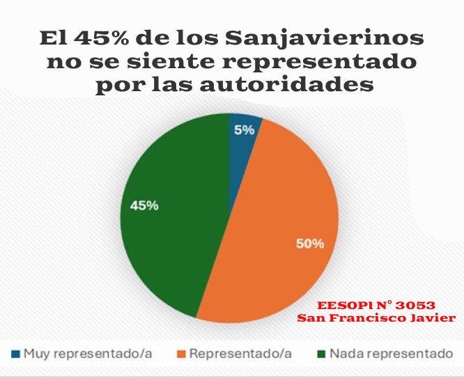 El 45% de los Sanjavierinos no se siente representado por las autoridades 2