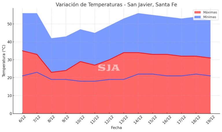 variantes de temperaturas 2