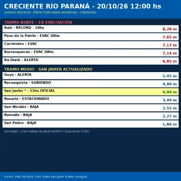 San Javier ante la creciente del Paraná: el río llegó a los 4,99 metros