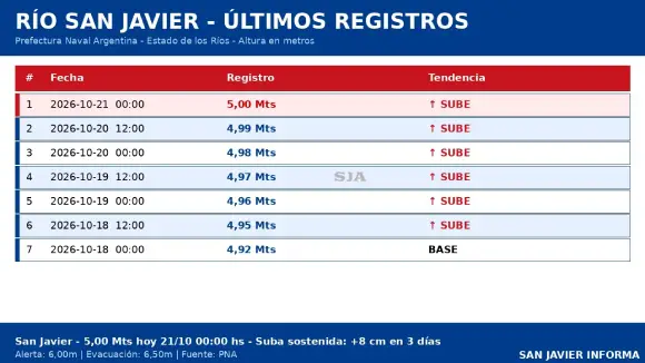 El río San Javier superó los 5 metros